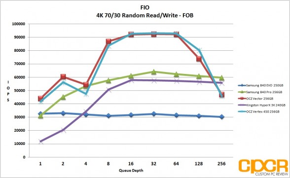 fob-4k-7030-random-read-write-fio-vertex-450-256gb-ssd-custom-pc-review