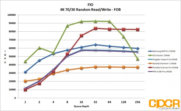 fob-4k-7030-random-rw-fio-pny-xlr8-pro-240gb-ssd-custom-pc-review