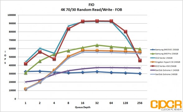 fob-4k-7030-random-rw-fio-sandisk-extreme-ii-240gb-ssd-custom-pc-review