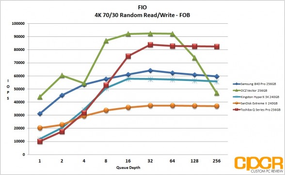 fob-4k-7030-random-rw-fio-toshiba-q-series-pro-256gb-ssd-custom-pc-review