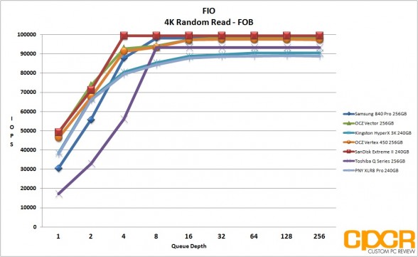 fob-4k-random-read-fio-pny-xlr8-pro-240gb-ssd-custom-pc-review