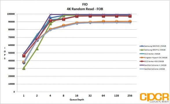 fob-4k-random-read-fio-sandisk-extreme-ii-240gb-ssd-custom-pc-review