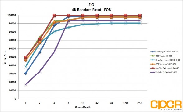 fob-4k-random-read-fio-toshiba-q-series-pro-256gb-ssd-custom-pc-review