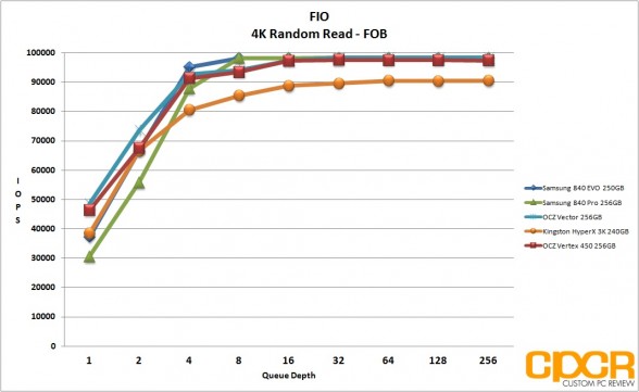 fob-4k-random-read-fio-vertex-450-256gb-ssd-custom-pc-review