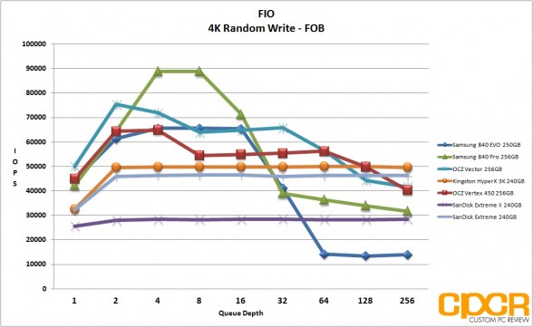 fob-4k-random-write-fio-sandisk-extreme-ii-240gb-ssd-custom-pc-review