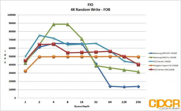 fob-4k-random-write-fio-vertex-450-256gb-ssd-custom-pc-review