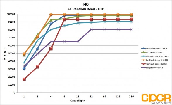 fob-fio-4k-random-read-seagate-600-480gb-custom-pc-review