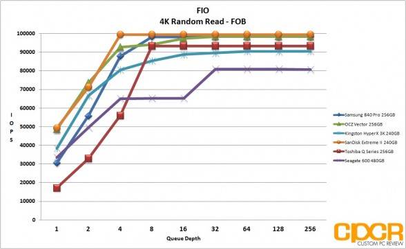 fob-fio-4k-random-read-seagate-600-480gb-custom-pc-review