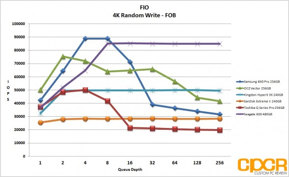 fob-fio-4k-random-write-seagate-600-480gb-custom-pc-review