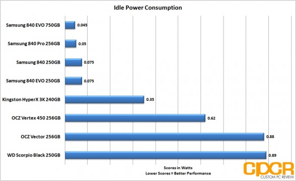 idle-power-consumption-ocz-vertex-450-256gb-ssd-custom-pc-review