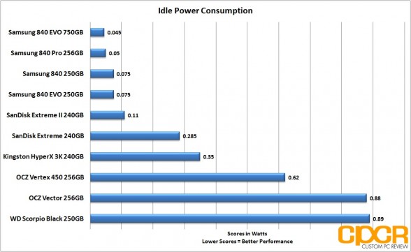 idle-power-consumption-sandisk-extreme-ii-240gb-ssd-custom-pc-review