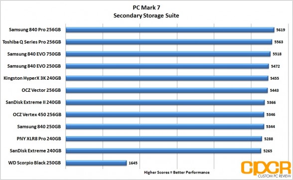 pc-mark-7-chart-pny-xlr8-pro-240gb-custom-pc-review-2