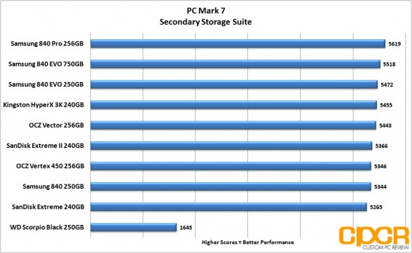 pc-mark-7-chart-sandisk-extreme-ii-240gb-ssd-custom-pc-review