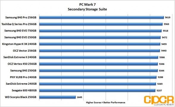 pc-mark-7-chart-seagate-600-480gb-custom-pc-review