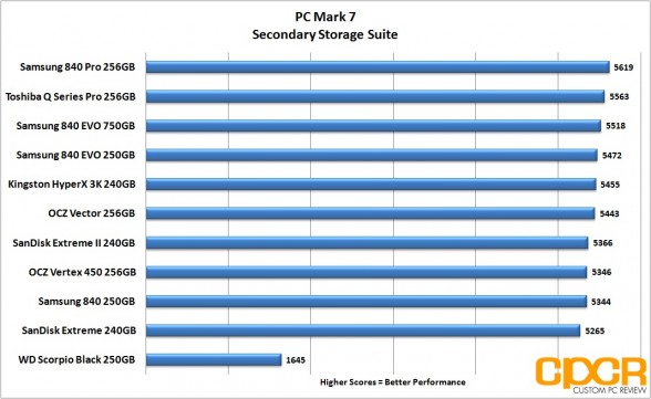 pc-mark-7-toshiba-q-series-pro-256gb-ssd-custom-pc-review