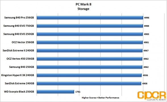 pc-mark-8-chart-sandisk-extreme-ii-240gb-ssd-custom-pc-review
