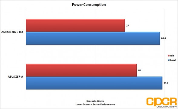 power-consumption-asrock-z87e-custom-pc-review