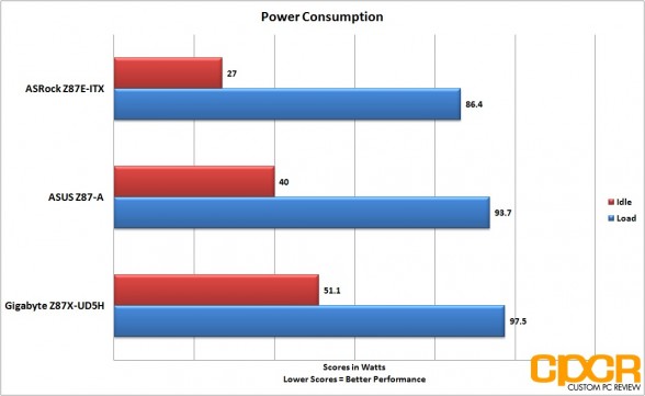 power-consumption-gigabyte-z87x-ud5h-lga-1150-atx-motherboard-custom-pc-review