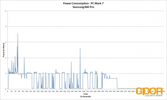 power-consumption-pc-mark-7-samsung-840-pro-256gb-ssd-custom-pc-review-1
