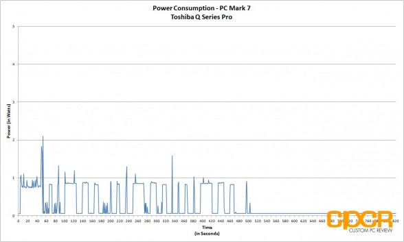 power-consumption-pc-mark-7-toshiba-q-series-pro-256gb-ssd-custom-pc-review-2