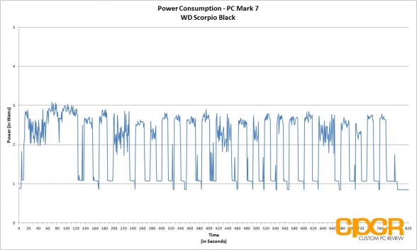 power-consumption-pc-mark-7-wd-scorpio-black-320gb-ssd-custom-pc-review-1