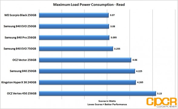 read-load-power-consumption-ocz-vertex-450-256gb-ssd-custom-pc-review