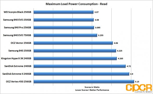 read-load-power-consumption-sandisk-extreme-ii-240gb-ssd-custom-pc-review