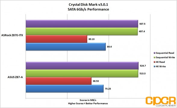 sata-6gb-performance-asrock-z87e-custom-pc-review