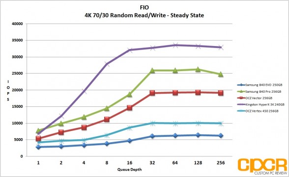 ss-4k-7030-random-read-write-fio-vertex-450-256gb-ssd-custom-pc-review