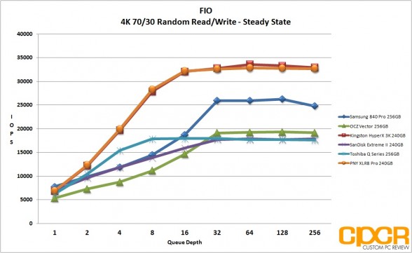 ss-4k-7030-random-rw-fio-pny-xlr8-pro-240gb-ssd-custom-pc-review