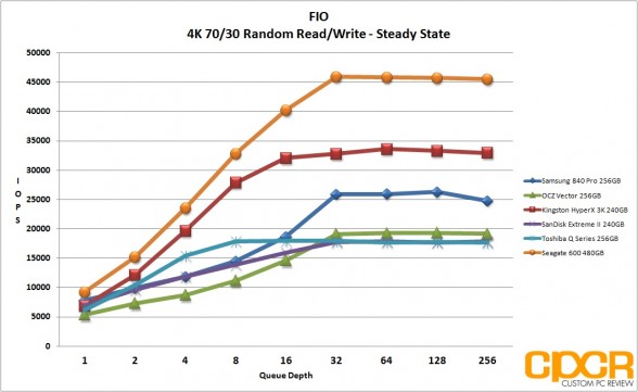 ss-fio-4k-random-rw-seagate-600-480gb-custom-pc-review