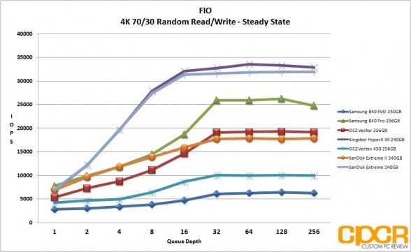 steady-4k-7030-random-rw-fio-sandisk-extreme-ii-240gb-ssd-custom-pc-review