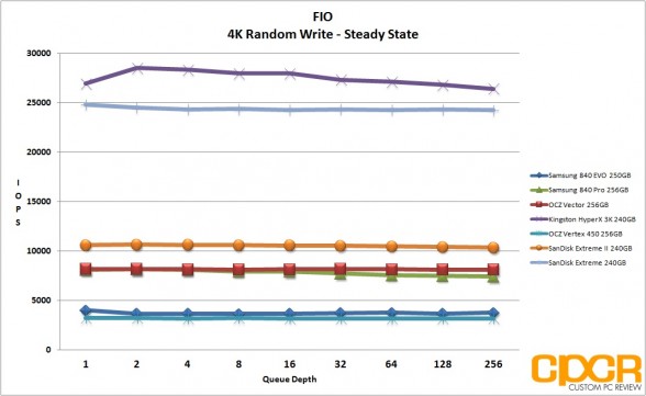 steady-4k-random-write-fio-sandisk-extreme-ii-240gb-ssd-custom-pc-review