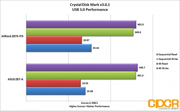 usb-3-performance-asrock-z87e-custom-pc-review