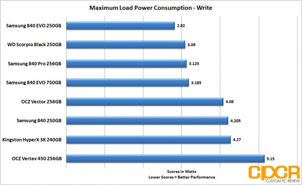 write-load-power-consumption-ocz-vertex-450-256gb-ssd-custom-pc-review