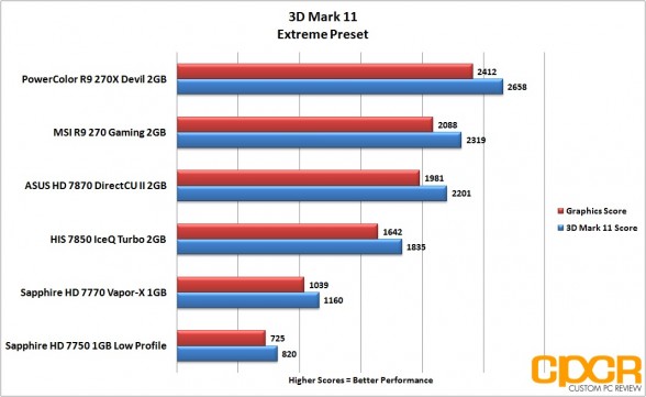 3d-mark-11-extreme-powercolor-devil-r9-270x-gpu-custom-pc-review