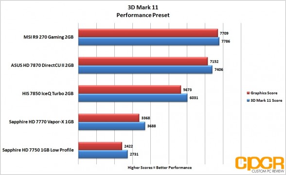 3d-mark-11-performance-msi-radeon-r9-270-gpu-custom-pc-review