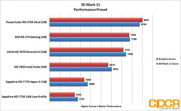 3d-mark-11-performance-powercolor-devil-r9-270x-gpu-custom-pc-review