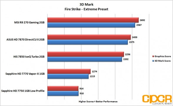 3d-mark-firestrike-extreme-msi-radeon-r9-270-gpu-custom-pc-review