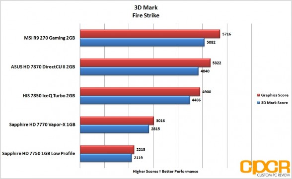 3d-mark-firestrike-msi-radeon-r9-270-gpu-custom-pc-review