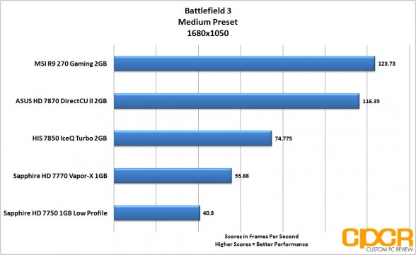 battlefield-3-1680x1050-msi-radeon-r9-270-gpu-custom-pc-review