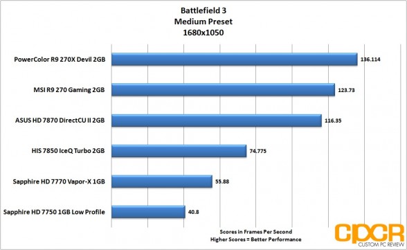 battlefield-3-1680x1050-powercolor-devil-r9-270x-gpu-custom-pc-review