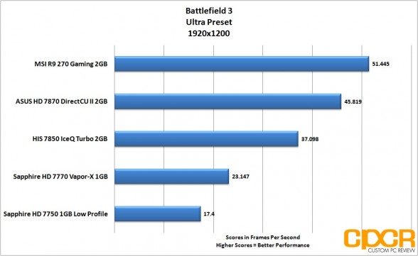 battlefield-3-1920x1200-msi-radeon-r9-270-gpu-custom-pc-review