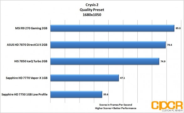 crysis-2-1680x1050-msi-radeon-r9-270-gpu-custom-pc-review