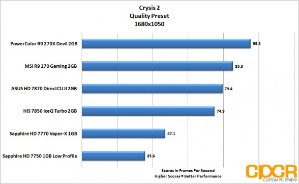 crysis 2-1680x1050-powercolor-devil-r9-270x-gpu-custom-pc-review