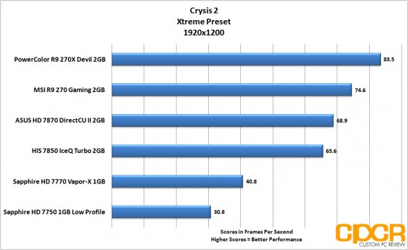 crysis 2-1920x1200-powercolor-devil-r9-270x-gpu-custom-pc-review