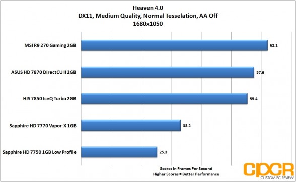 heaven-1680x1050-msi-radeon-r9-270-gpu-custom-pc-review