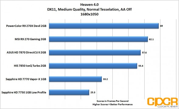 heaven-1680x1050-powercolor-devil-r9-270x-gpu-custom-pc-review