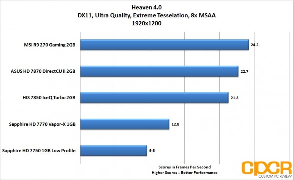 heaven-1920x1200-msi-radeon-r9-270-gpu-custom-pc-review