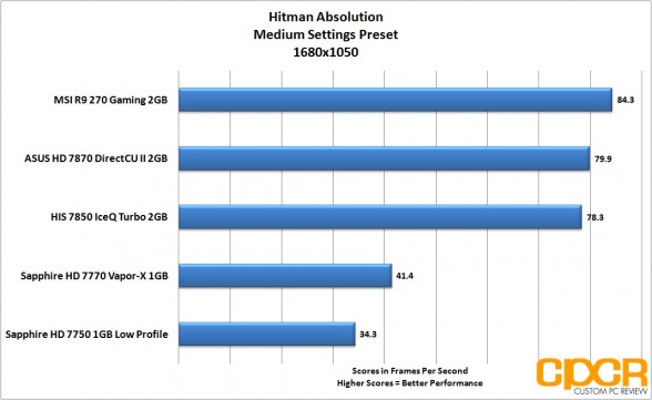 hitman-absolution-1680x1050-msi-radeon-r9-270-gpu-custom-pc-review